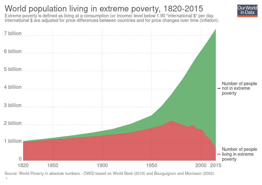 Poverty across the world