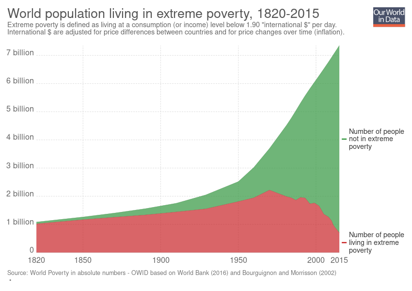 Poverty across the world