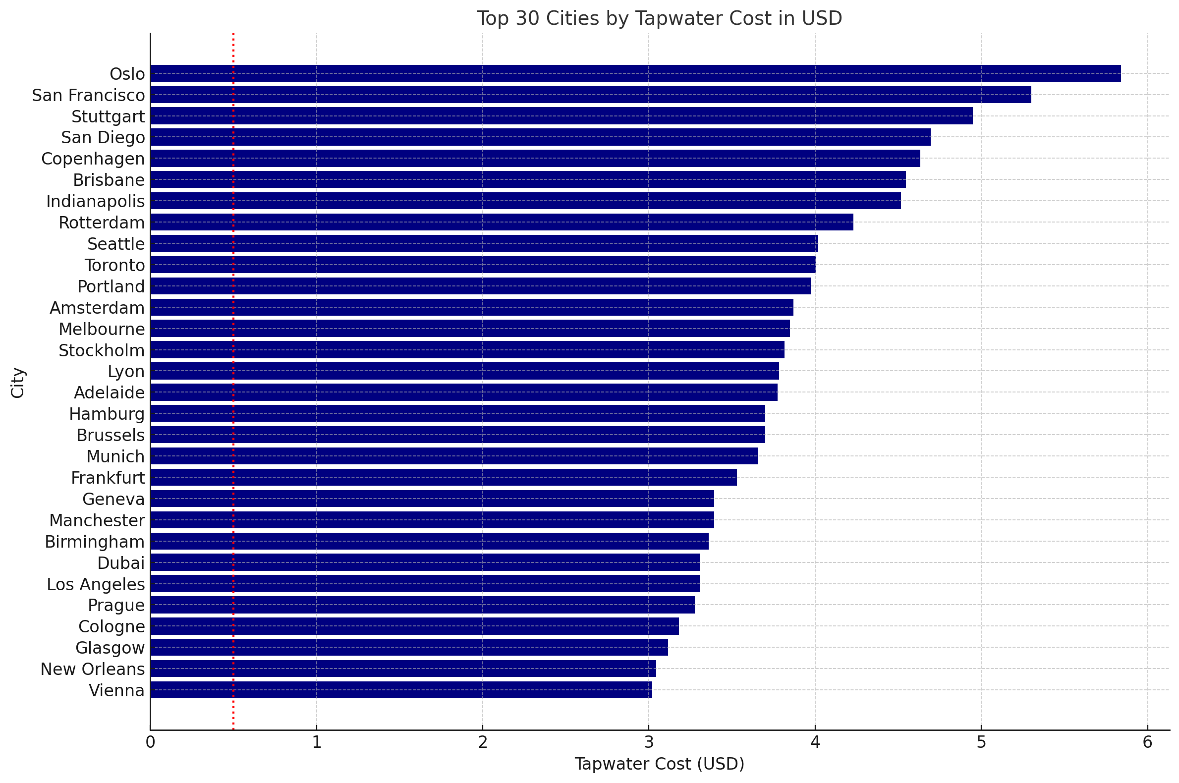 Tapwater costs by city
