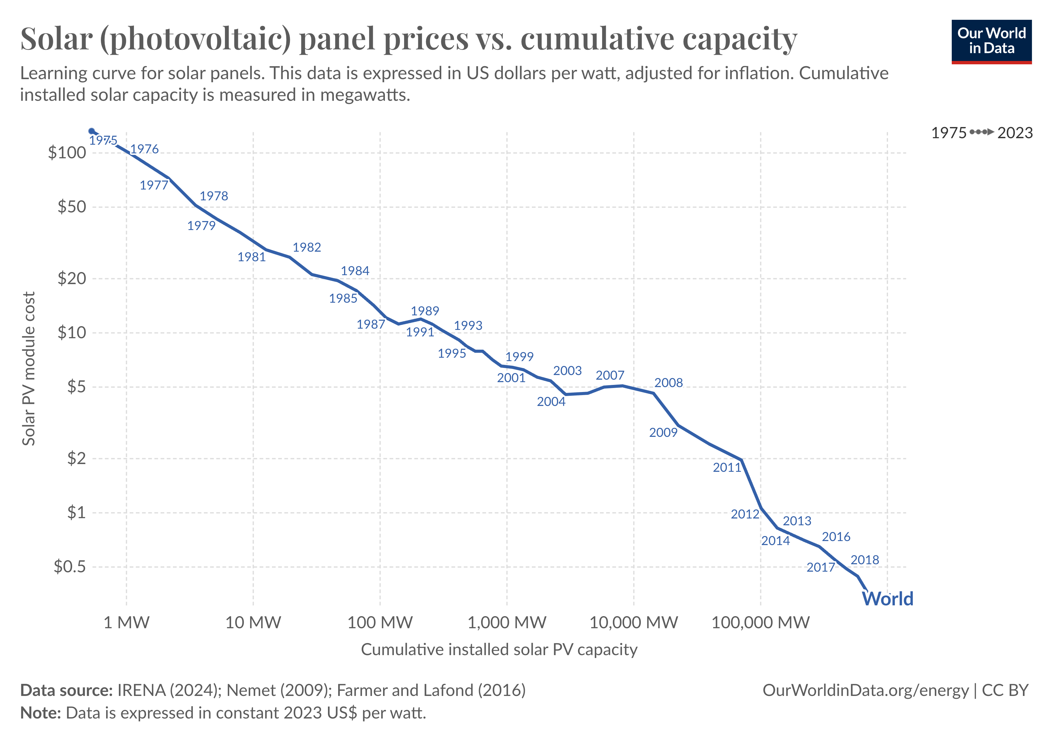 Solar PV prices vs Cumulative Capacity
