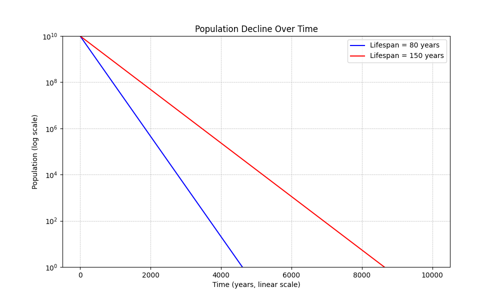Population Decline over Time